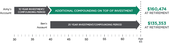 Time and Compounding Time and Compounding